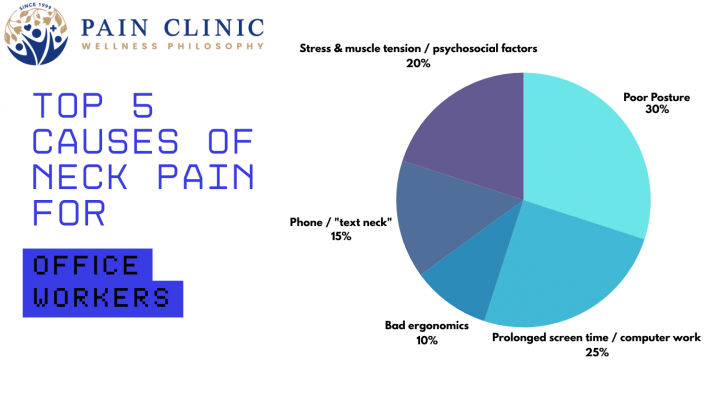 Top 5 Causes of Neck Pain in Office Workers | Pain Clinic | Physiotherapy Pain Management Clinic Wellness Philosophy Singapore